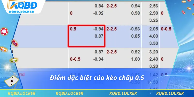 Điểm đặc biệt của kèo chấp 0.5